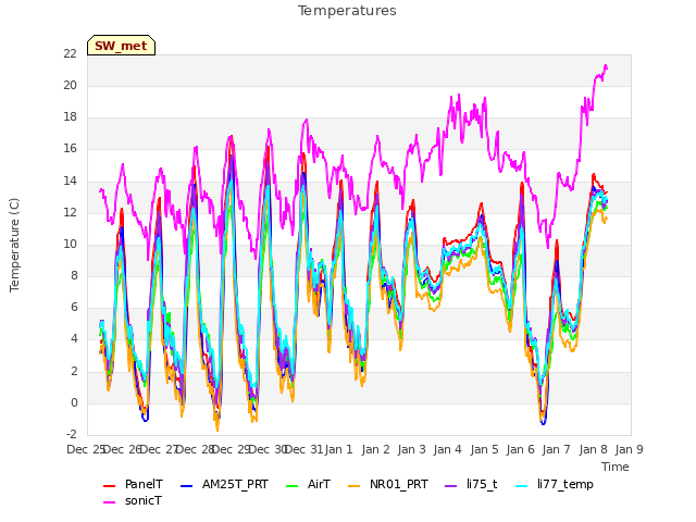 plot of Temperatures