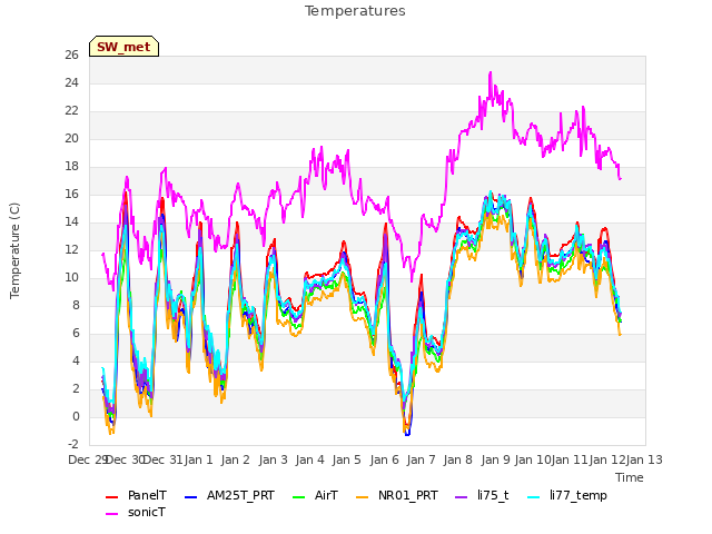 plot of Temperatures