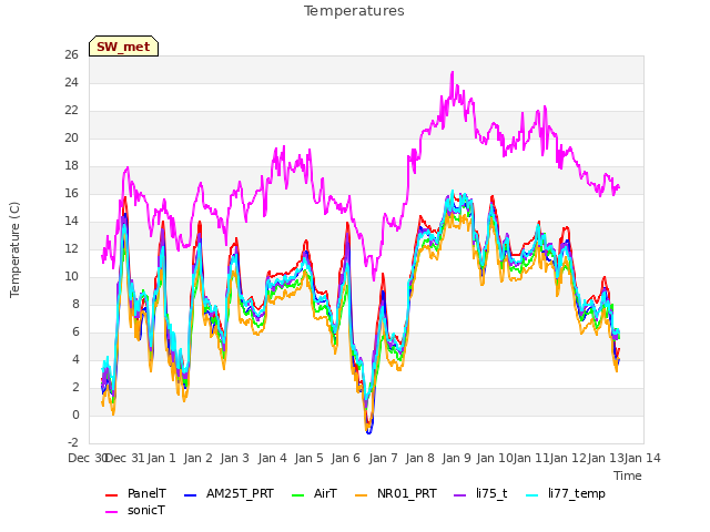 plot of Temperatures