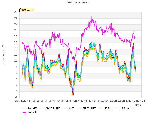 plot of Temperatures