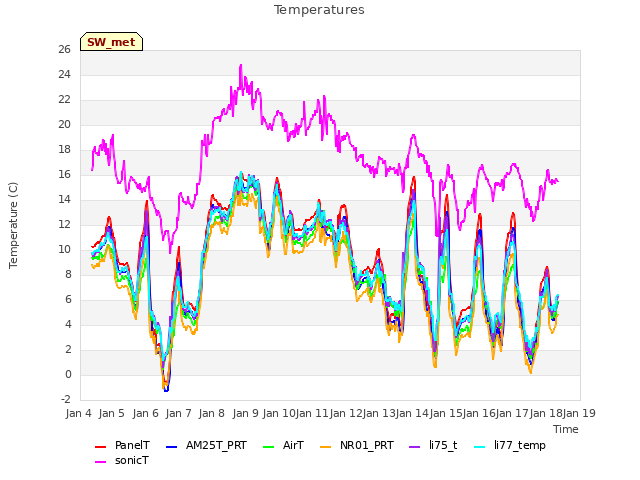 plot of Temperatures