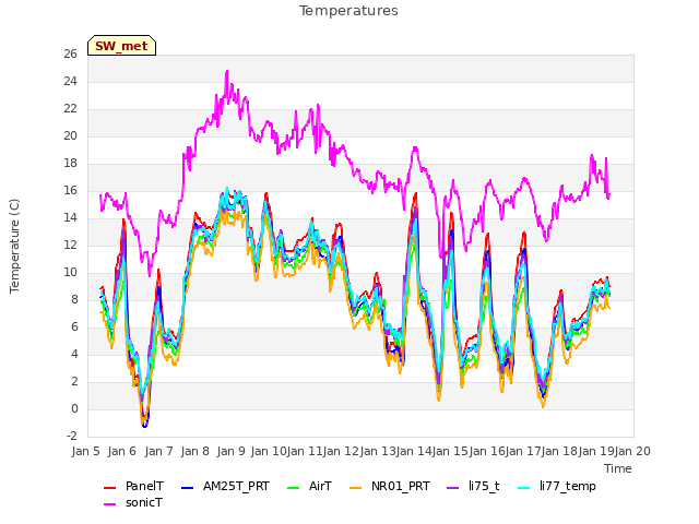 plot of Temperatures