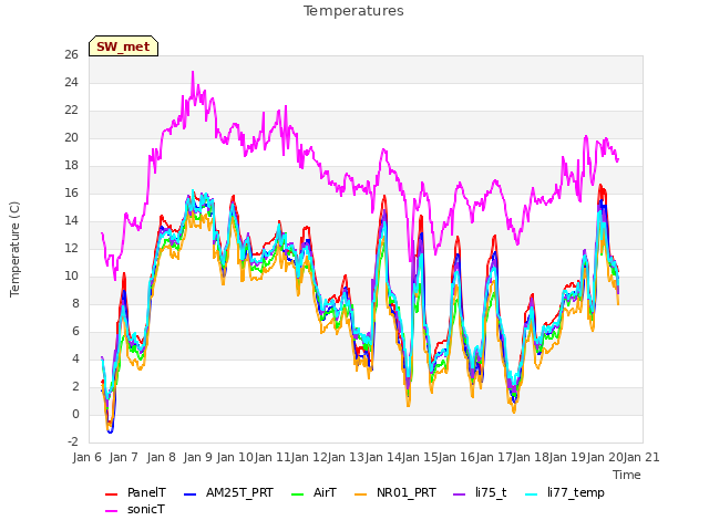 plot of Temperatures