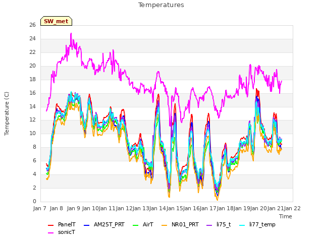 plot of Temperatures