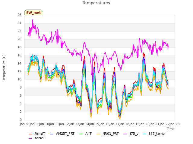 plot of Temperatures