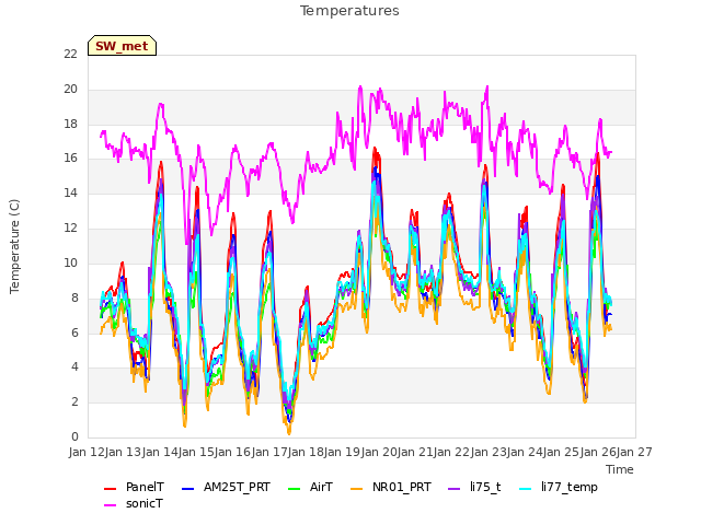 plot of Temperatures