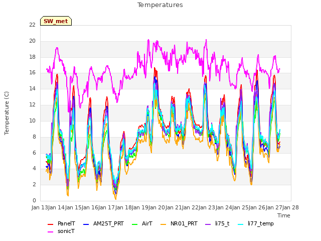 plot of Temperatures