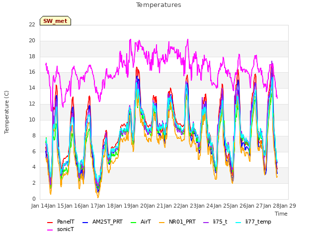 plot of Temperatures