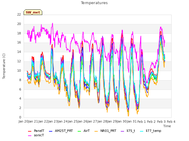 plot of Temperatures