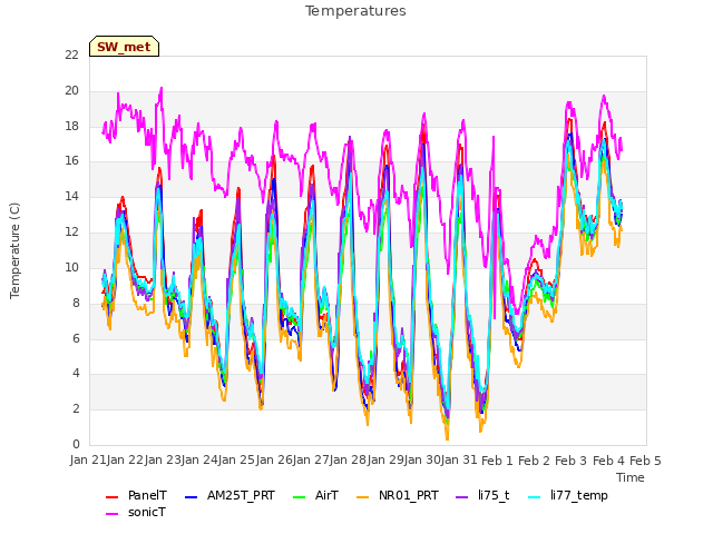 plot of Temperatures