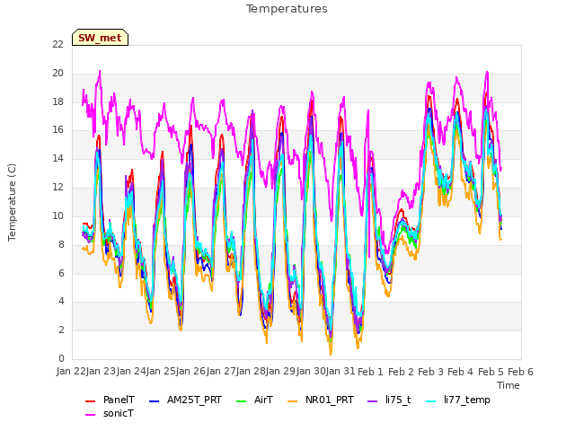 plot of Temperatures