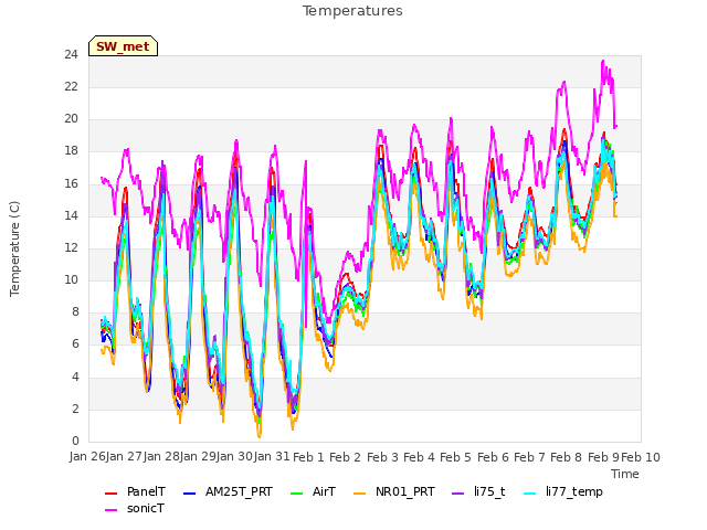 plot of Temperatures