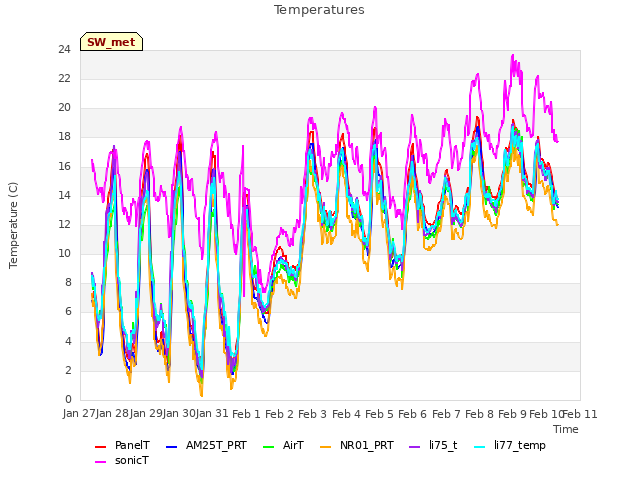 plot of Temperatures