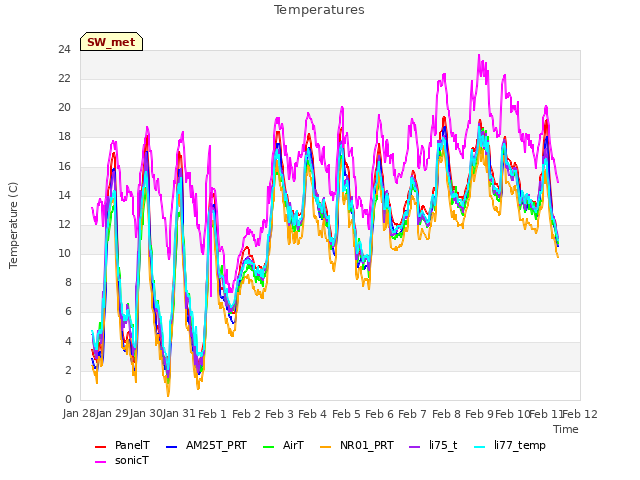 plot of Temperatures