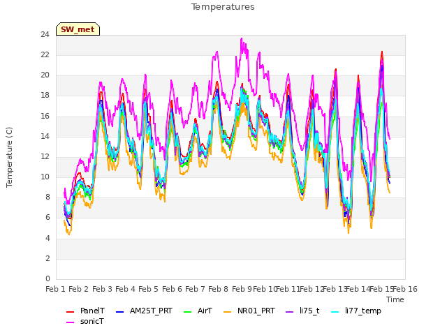 plot of Temperatures