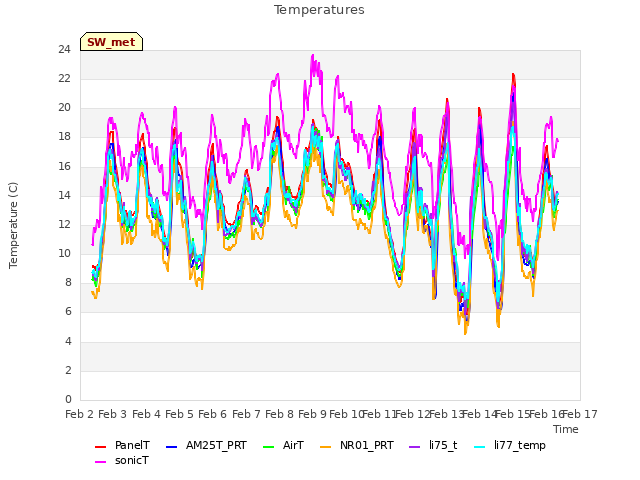 plot of Temperatures