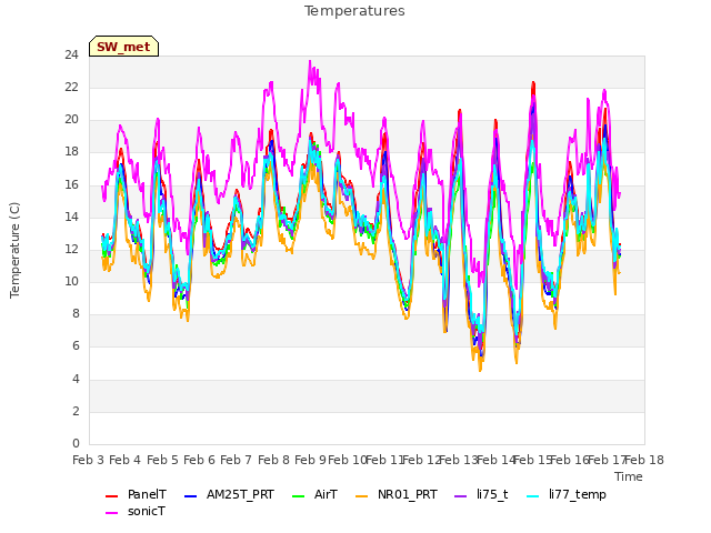 plot of Temperatures