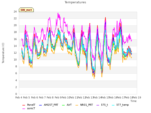 plot of Temperatures