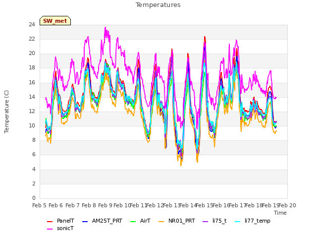 plot of Temperatures