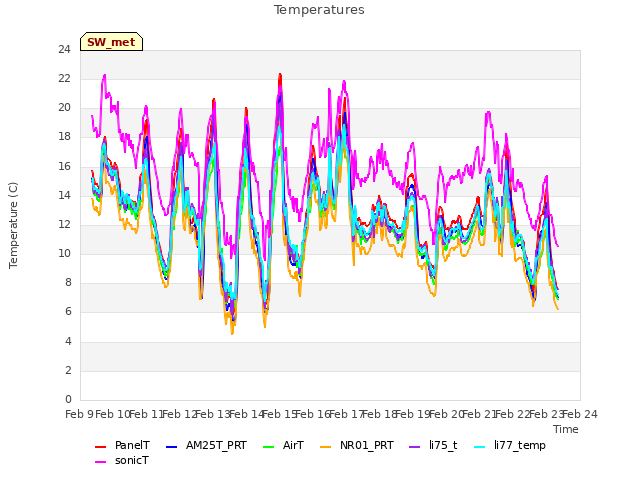 plot of Temperatures