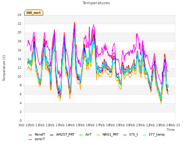 plot of Temperatures