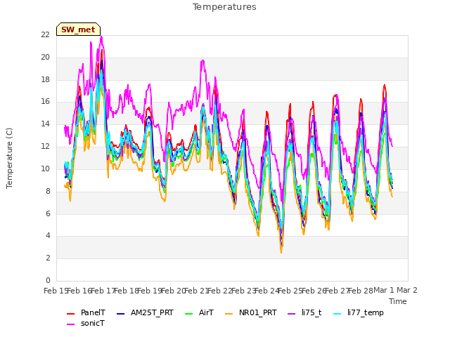 plot of Temperatures