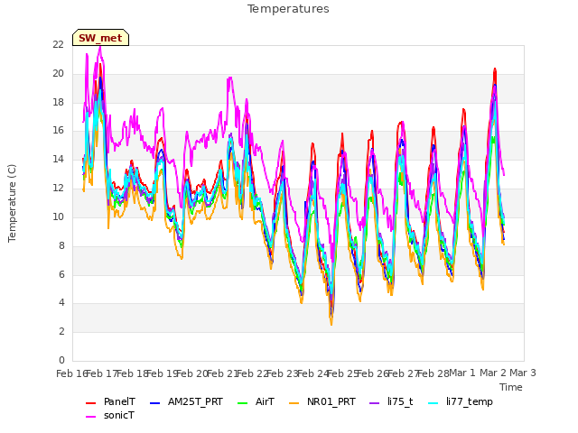 plot of Temperatures