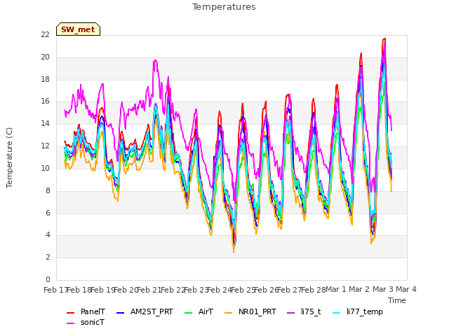 plot of Temperatures