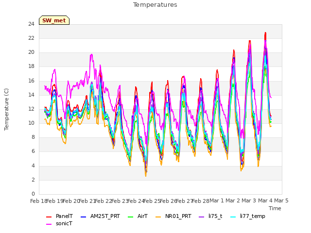 plot of Temperatures