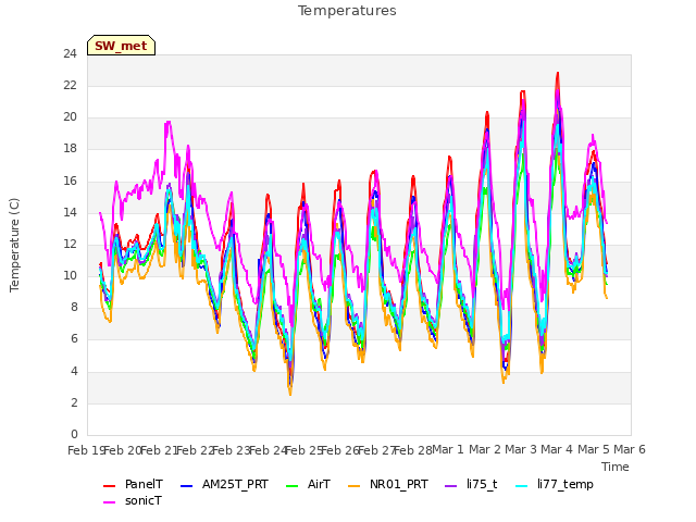 plot of Temperatures