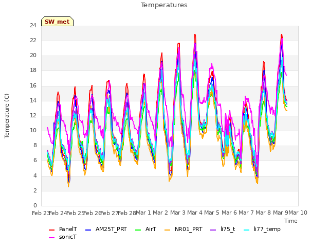 plot of Temperatures