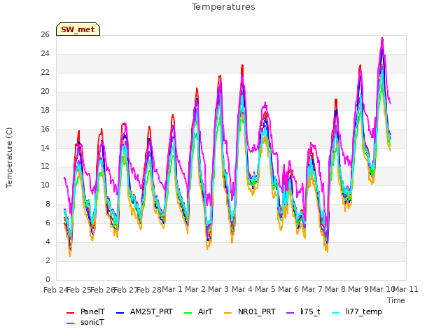 plot of Temperatures