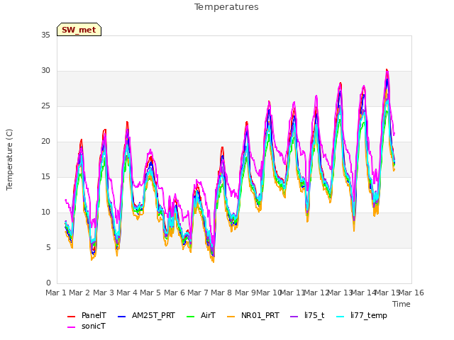 plot of Temperatures