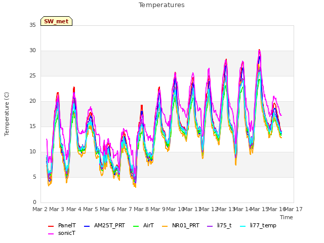 plot of Temperatures