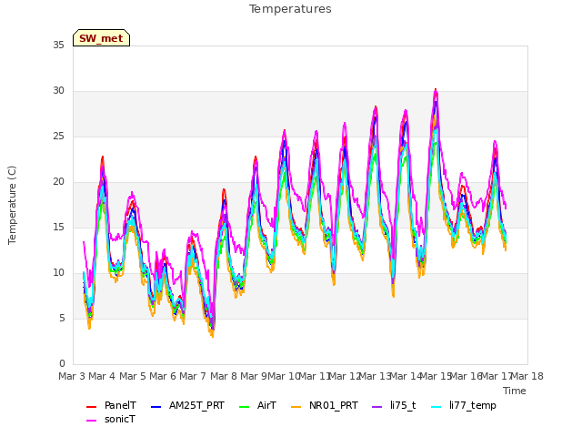 plot of Temperatures