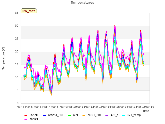 plot of Temperatures