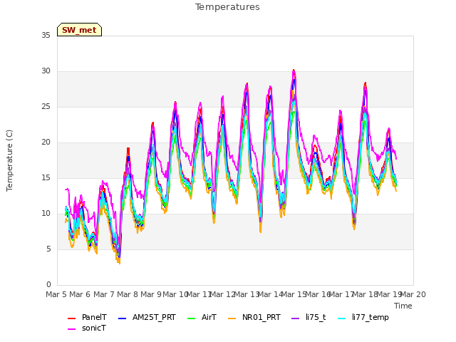 plot of Temperatures