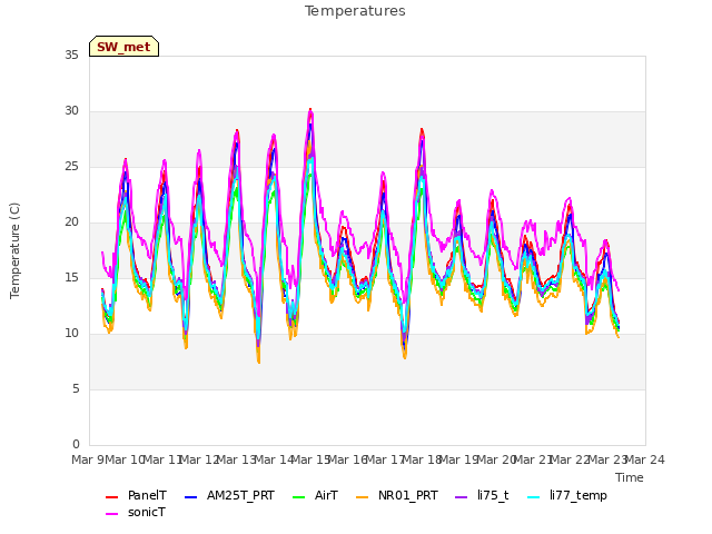 plot of Temperatures