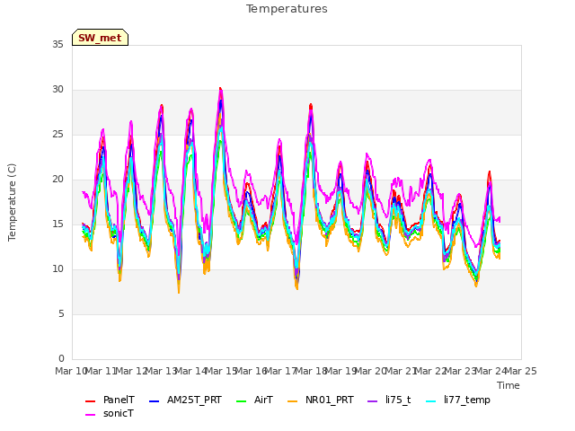 plot of Temperatures