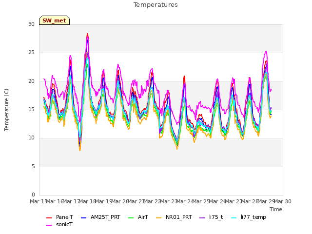 plot of Temperatures