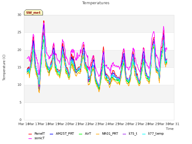 plot of Temperatures