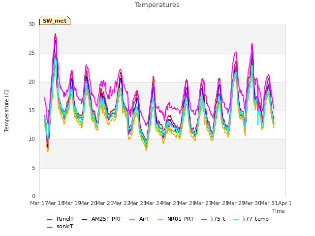 plot of Temperatures