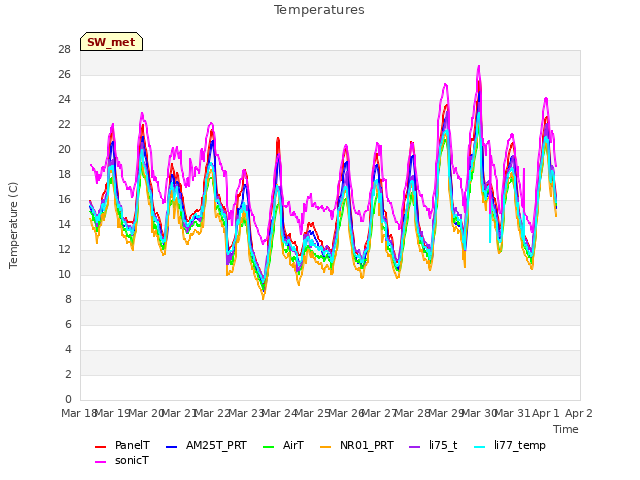 plot of Temperatures