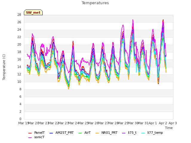 plot of Temperatures