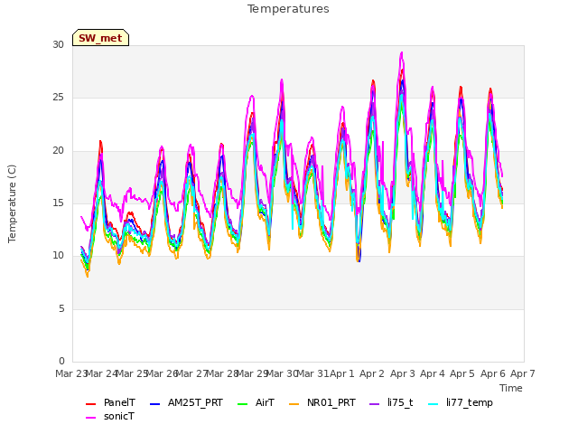 plot of Temperatures