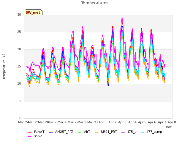 plot of Temperatures