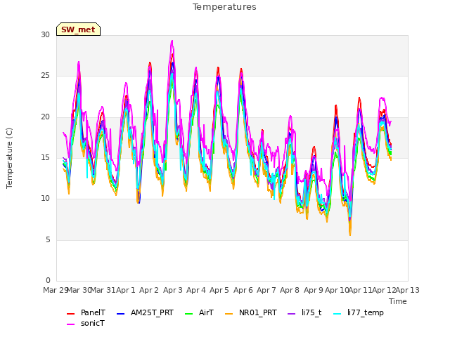 plot of Temperatures