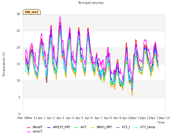 plot of Temperatures