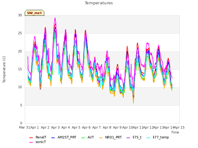 plot of Temperatures