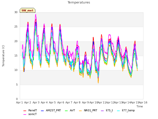 plot of Temperatures